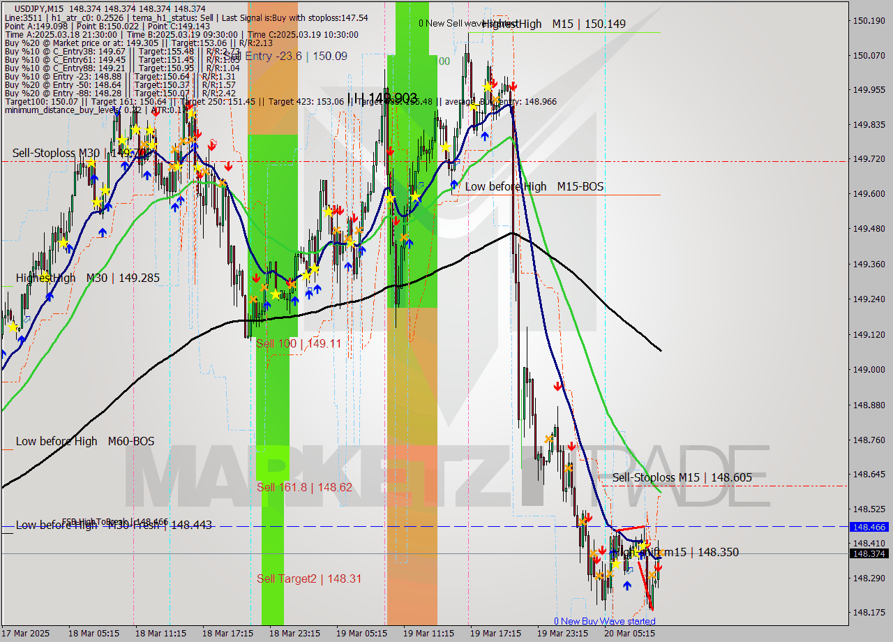 USDJPY M15 Signal