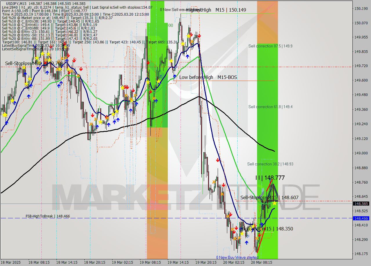 USDJPY M15 Analysis USDJPY M15 Signal