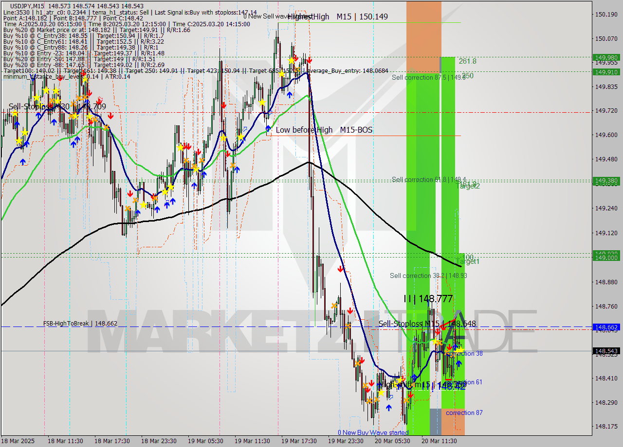 USDJPY M15 Signal
