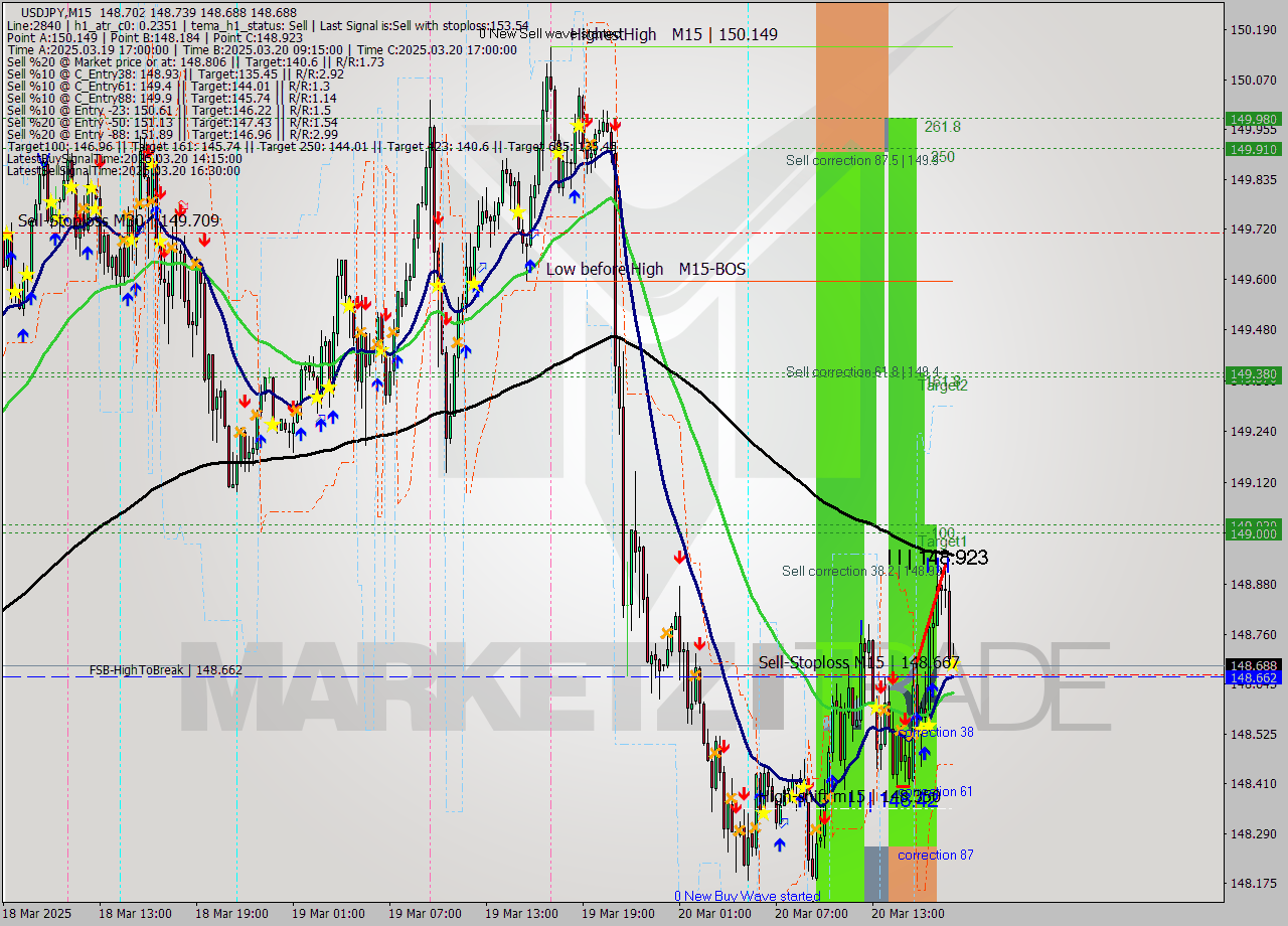 USDJPY M15 Analysis USDJPY M15 Signal