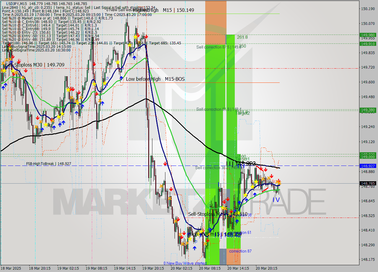 USDJPY M15 Analysis USDJPY M15 Signal