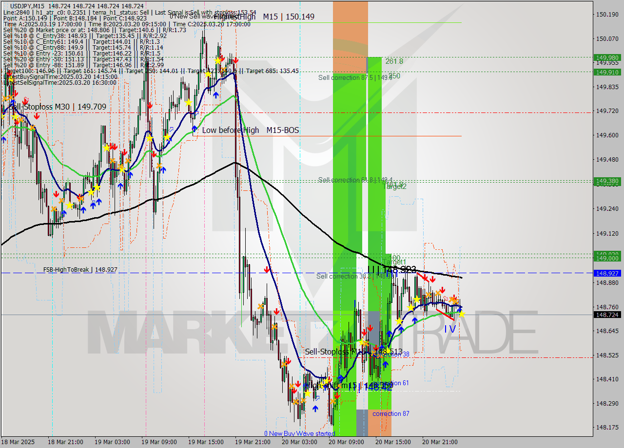 USDJPY M15 Analysis USDJPY M15 Signal