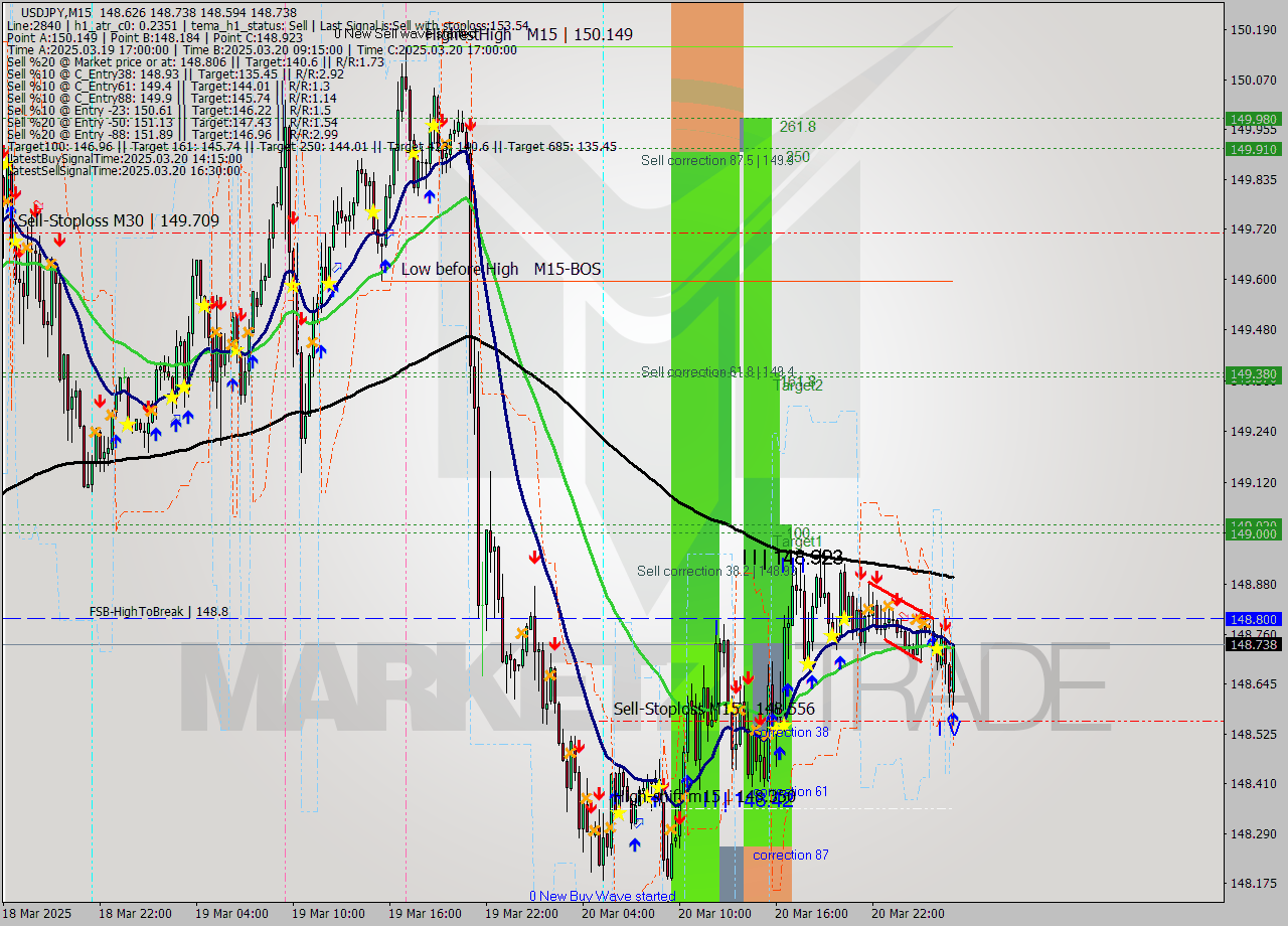 USDJPY M15 Analysis USDJPY M15 Signal