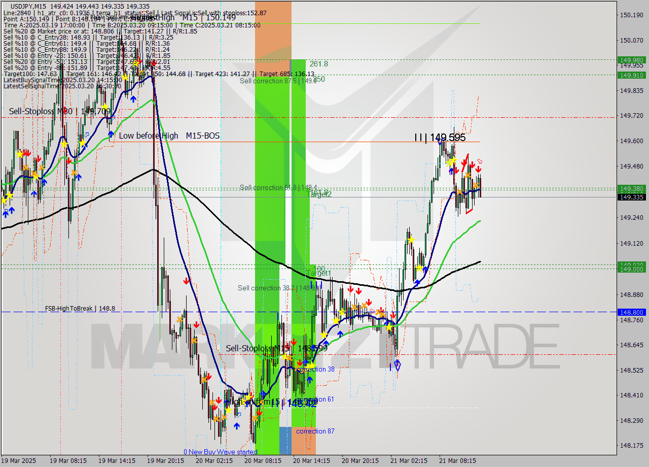 USDJPY M15 Signal