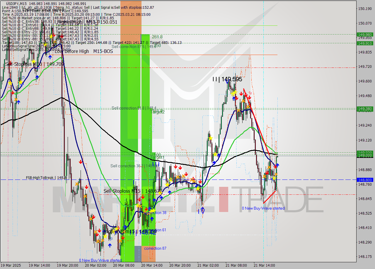 USDJPY M15 Analysis USDJPY M15 Signal