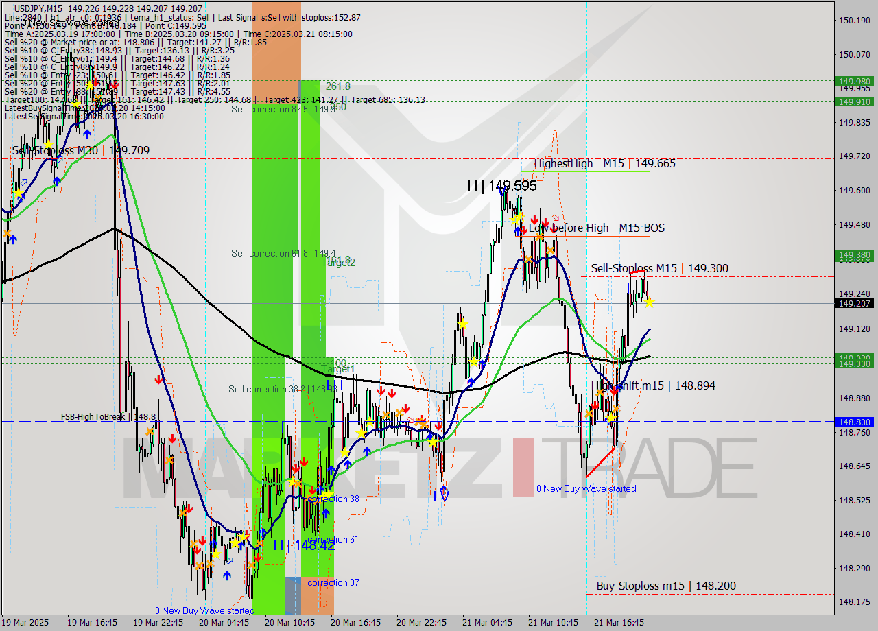 USDJPY M15 Analysis USDJPY M15 Signal