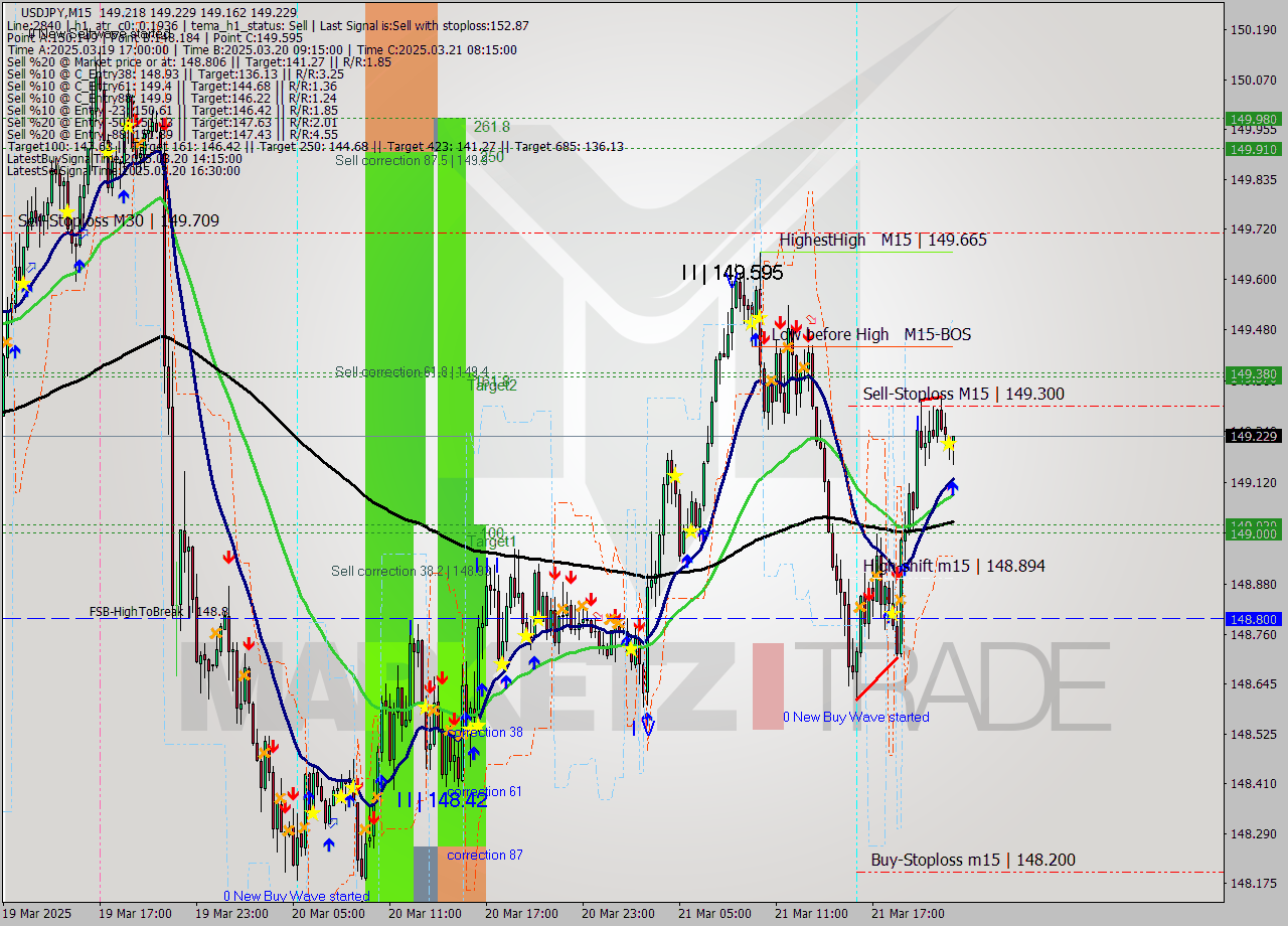 USDJPY M15 Analysis USDJPY M15 Signal