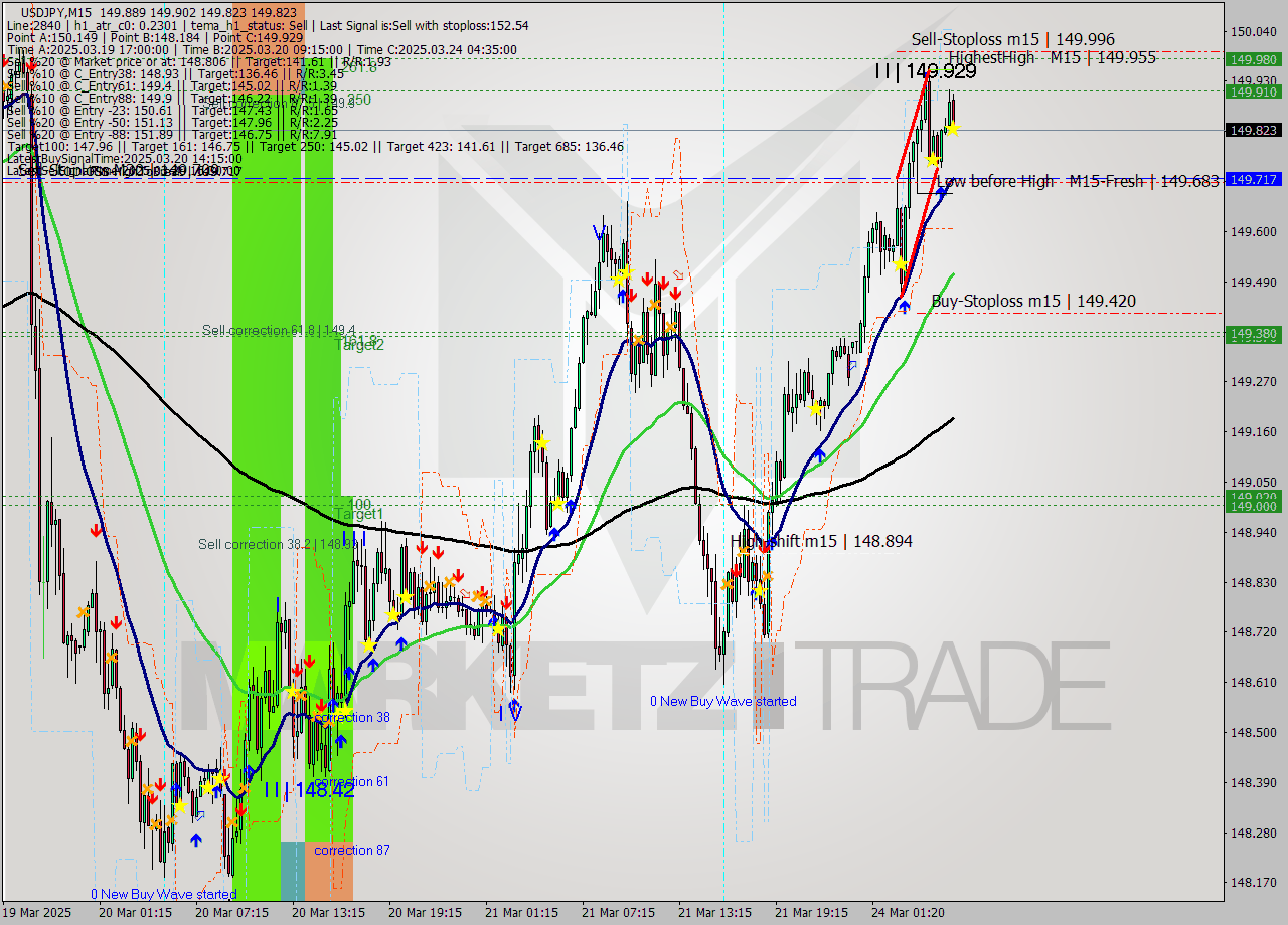 USDJPY M15 Analysis USDJPY M15 Signal