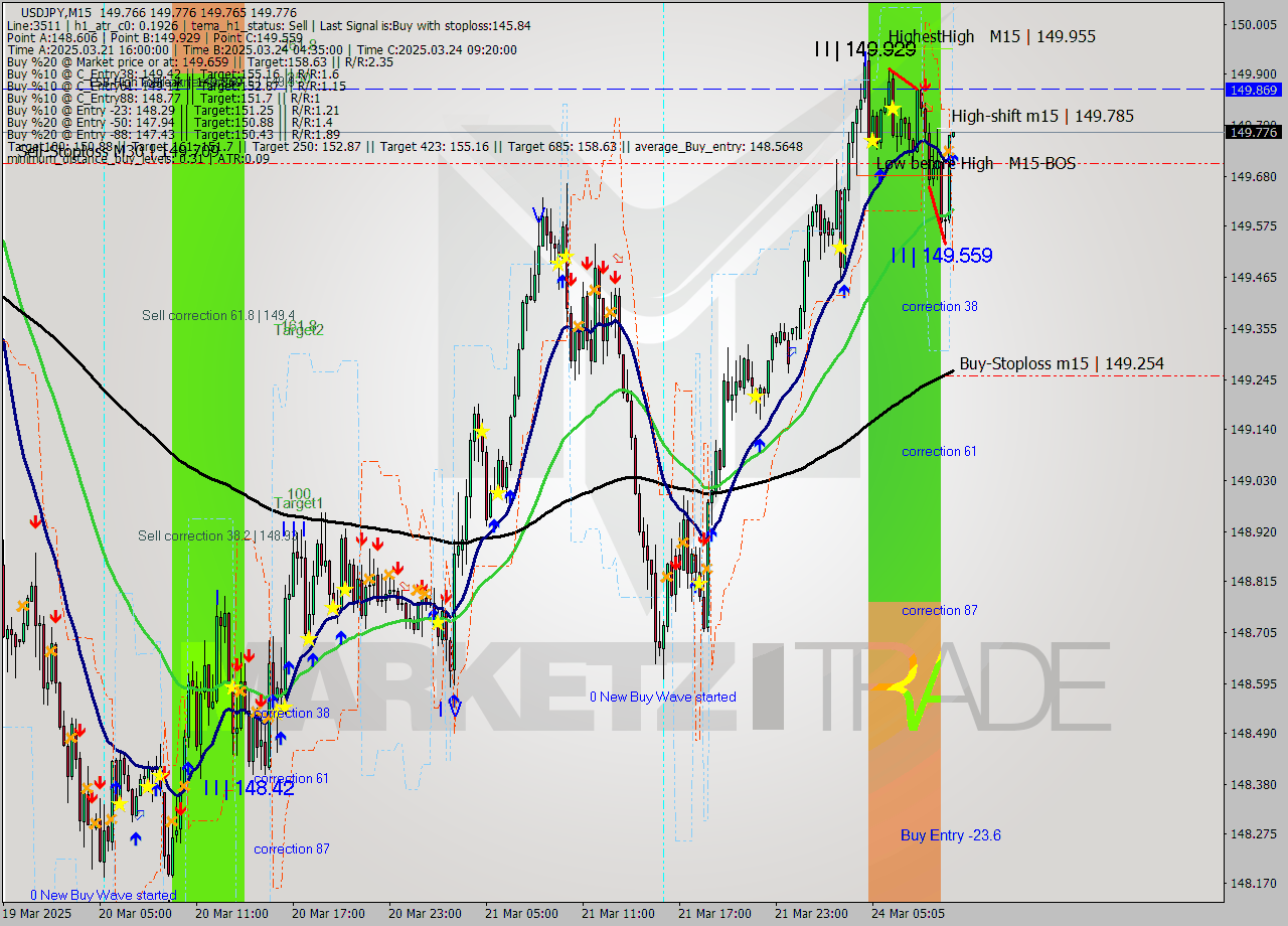 USDJPY M15 Analysis USDJPY M15 Signal