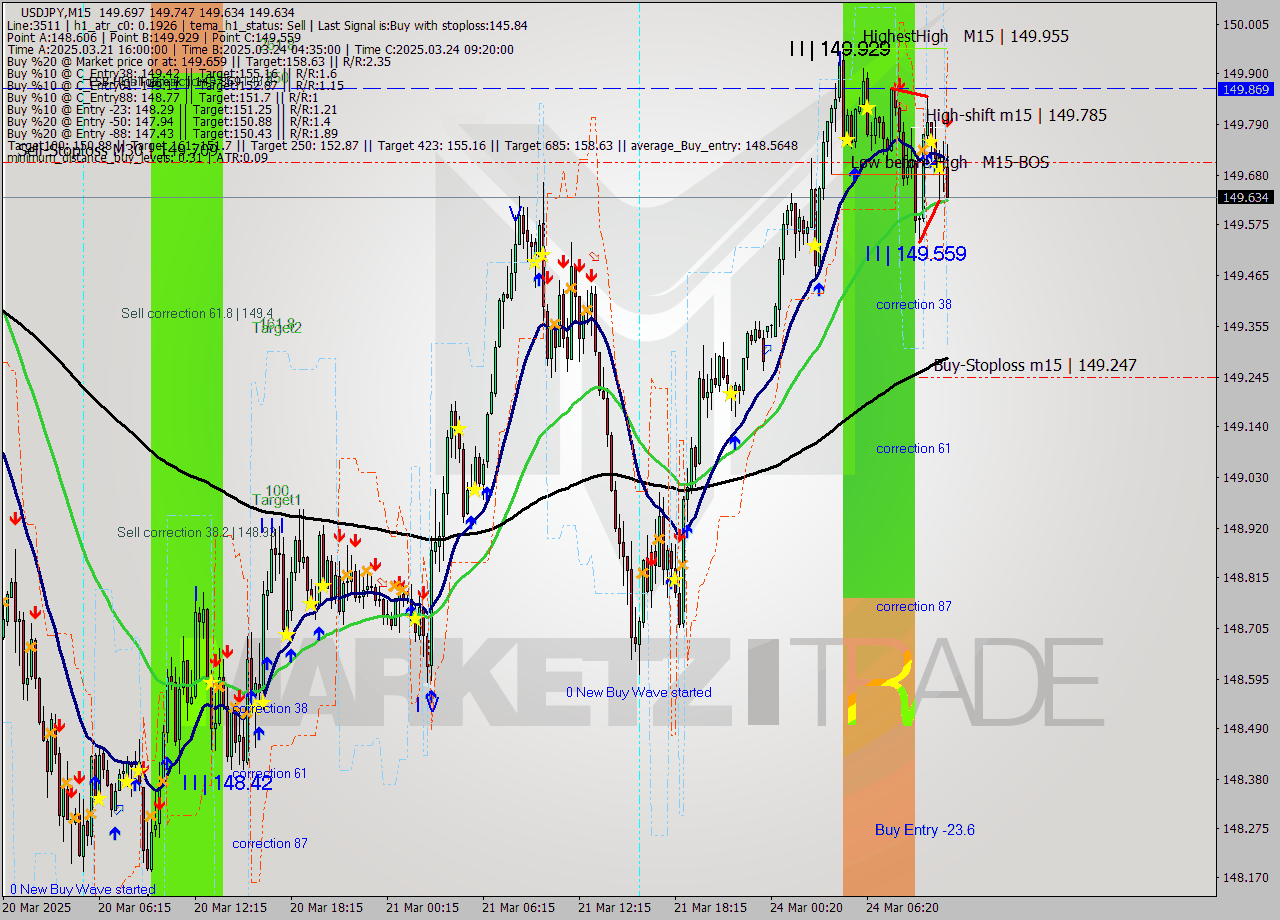 USDJPY M15 Analysis USDJPY M15 Signal