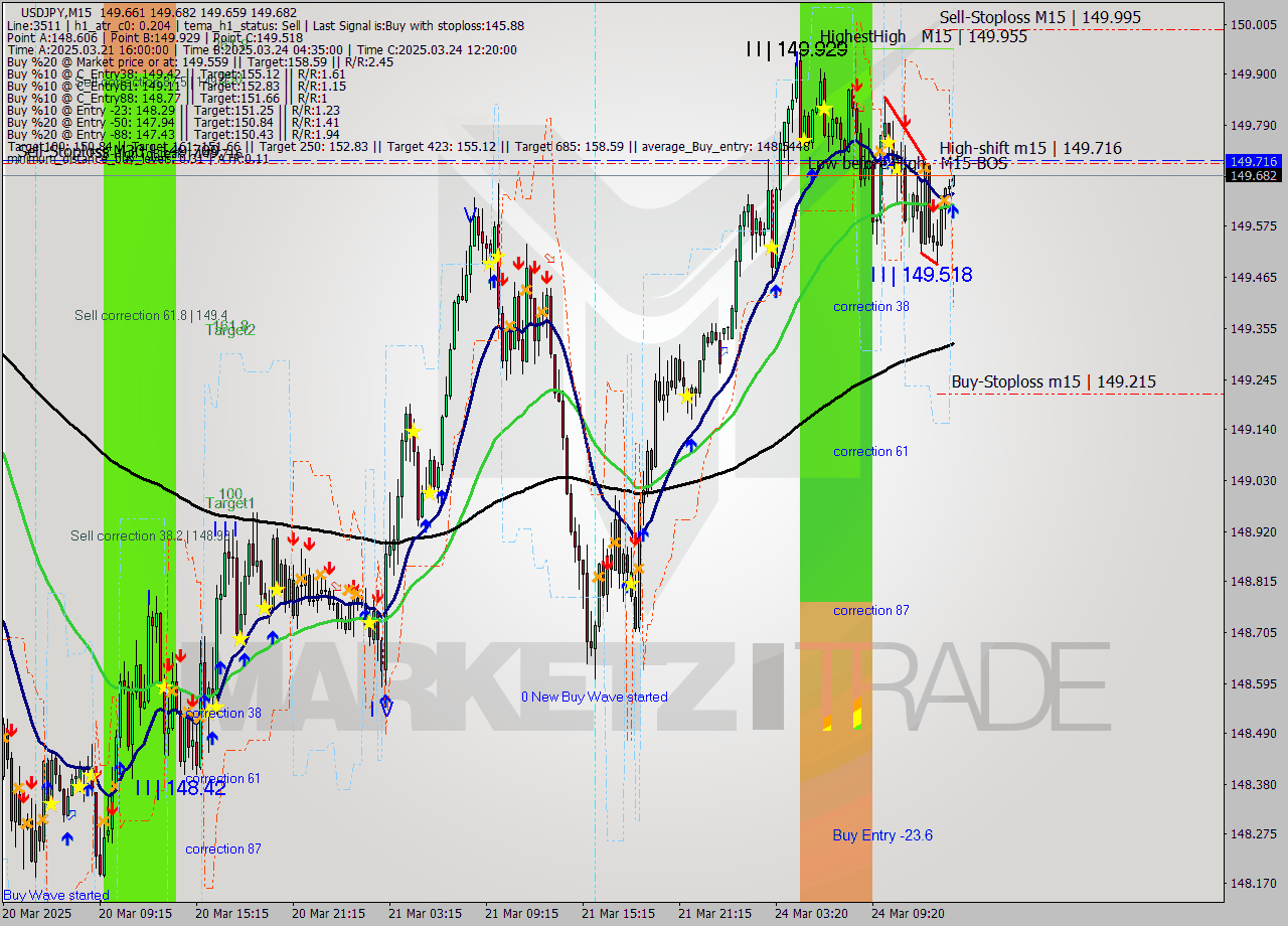 USDJPY M15 Analysis USDJPY M15 Signal