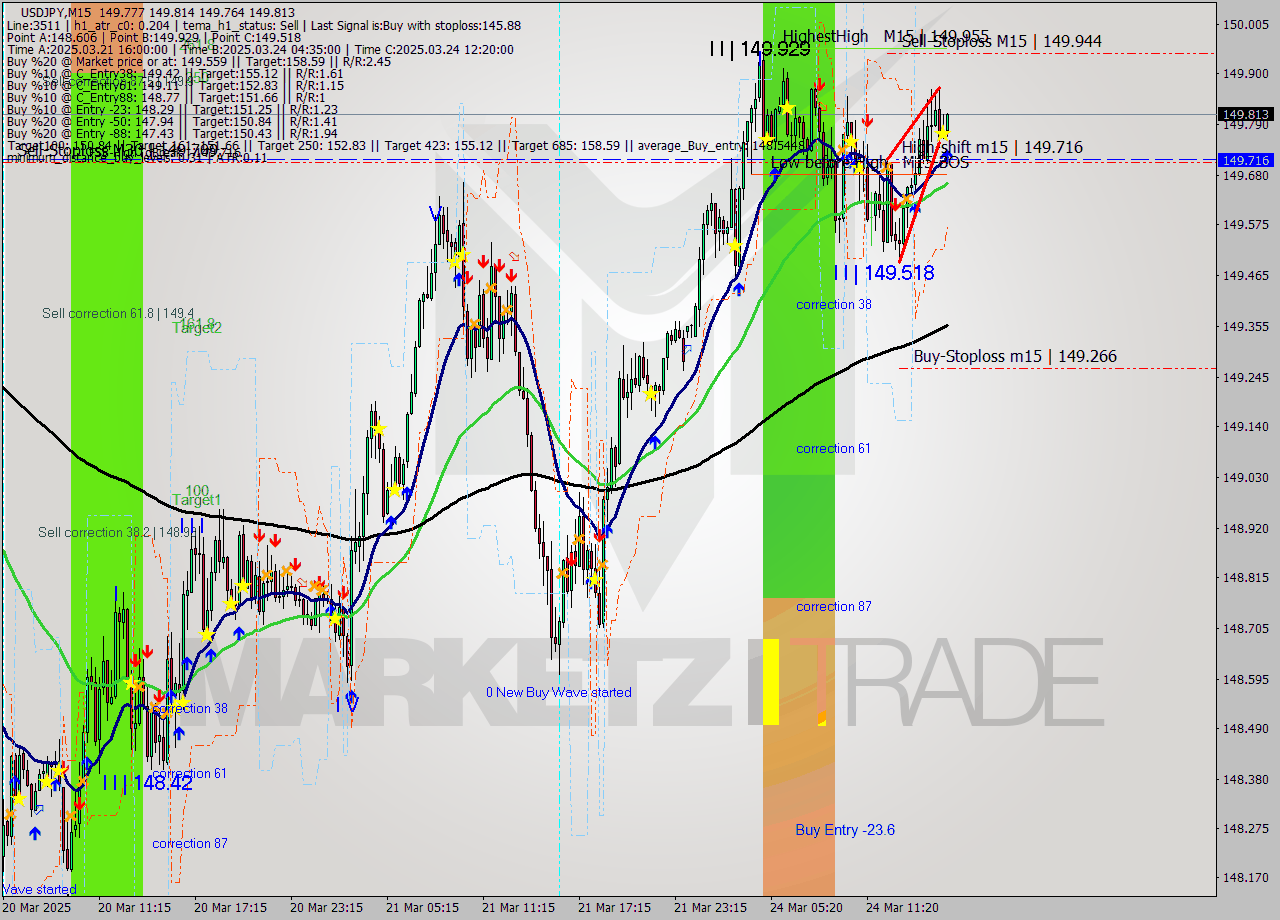 USDJPY M15 Analysis USDJPY M15 Signal