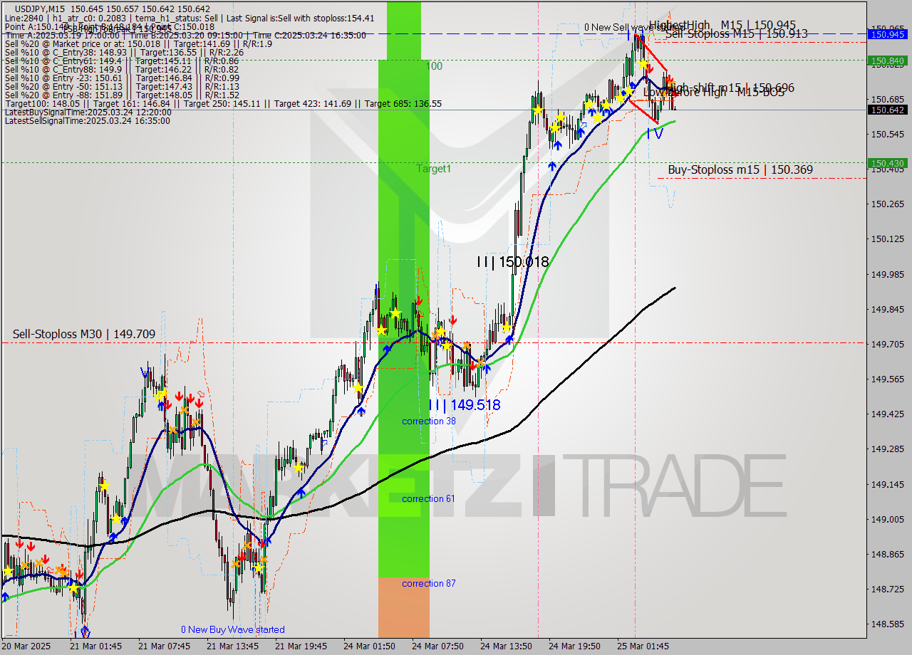 USDJPY M15 Analysis USDJPY M15 Signal