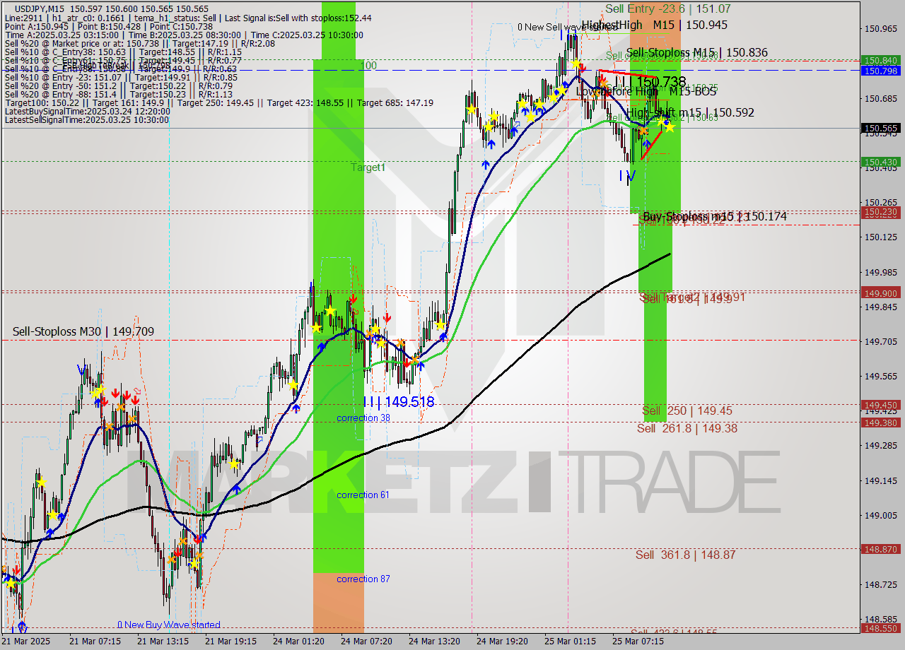 USDJPY M15 Analysis USDJPY M15 Signal