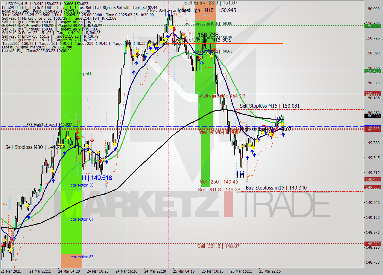 USDJPY M15 Analysis USDJPY M15 Signal