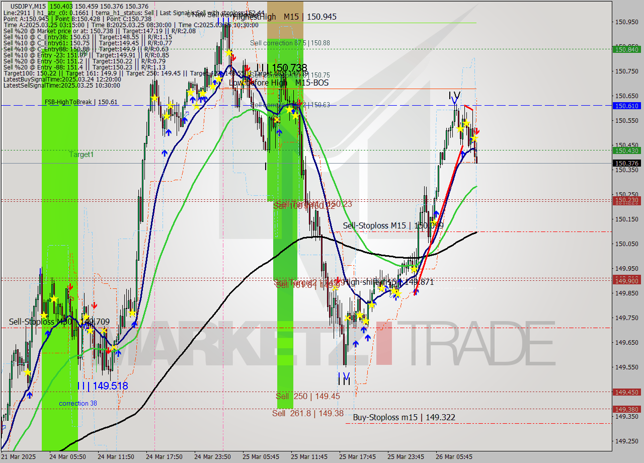 USDJPY M15 Analysis USDJPY M15 Signal