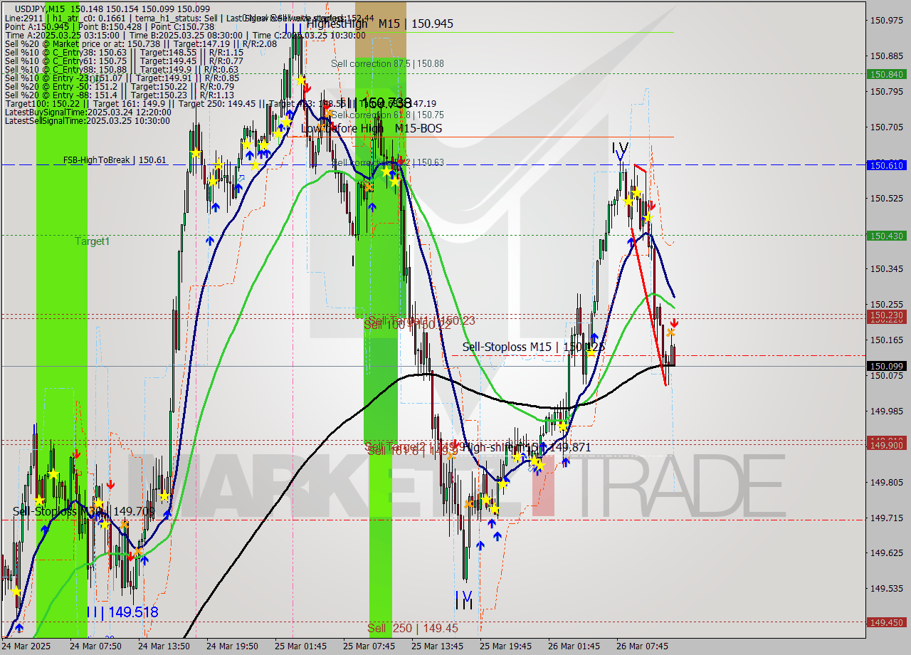 USDJPY M15 Analysis USDJPY M15 Signal
