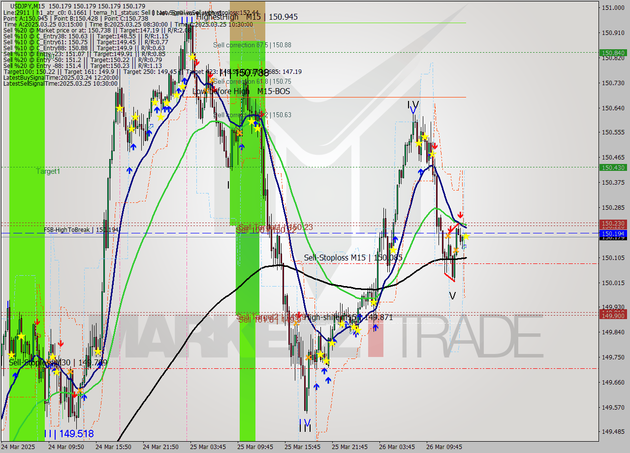 USDJPY M15 Analysis USDJPY M15 Signal