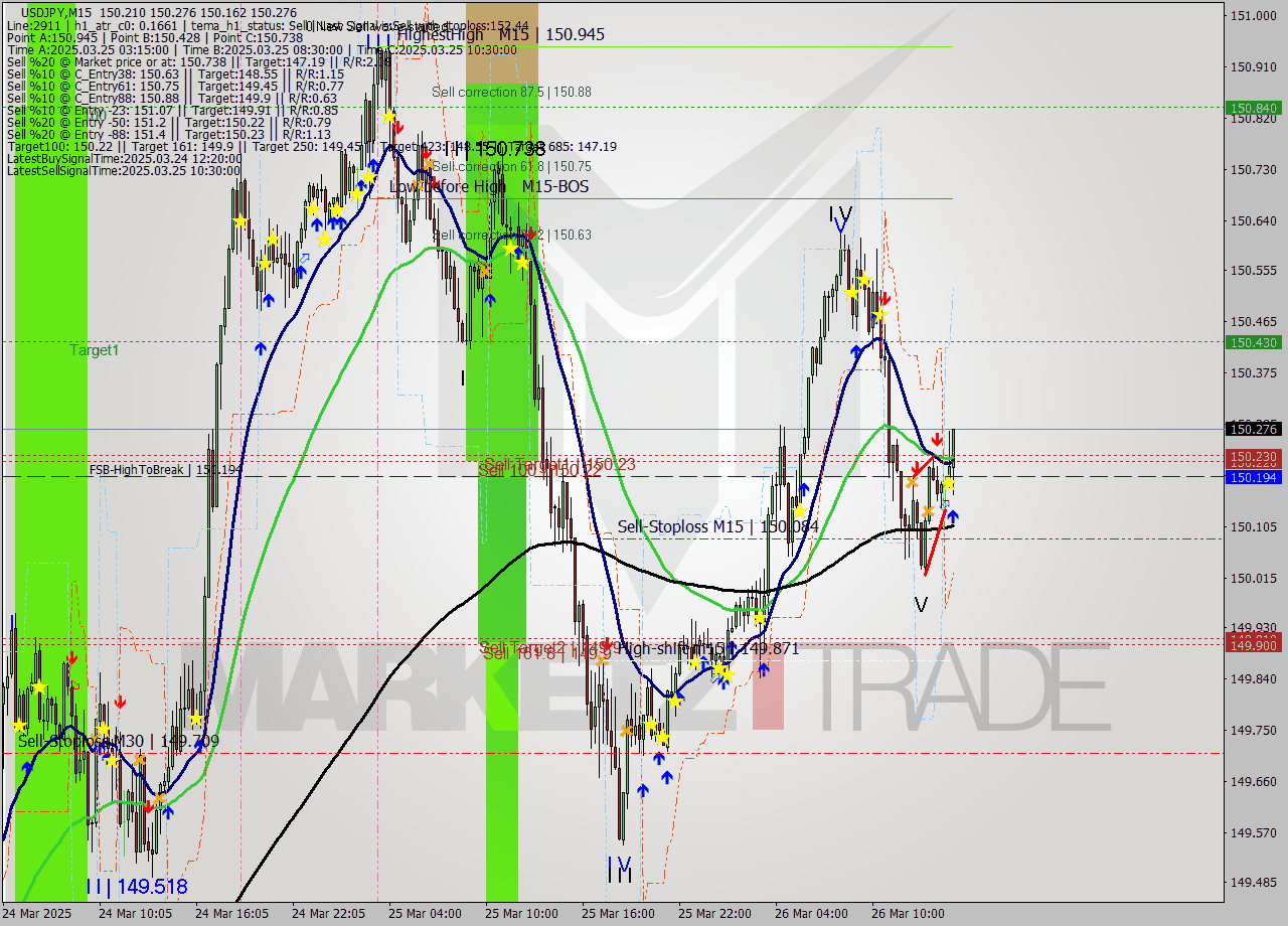 USDJPY M15 Analysis USDJPY M15 Signal