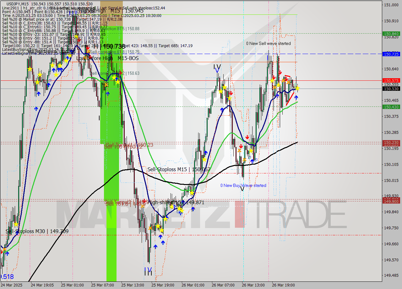 USDJPY M15 Signal