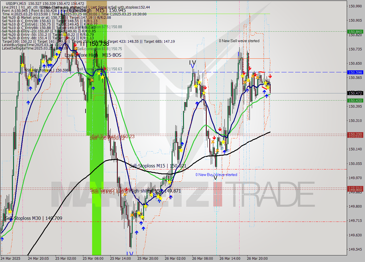 USDJPY M15 Signal