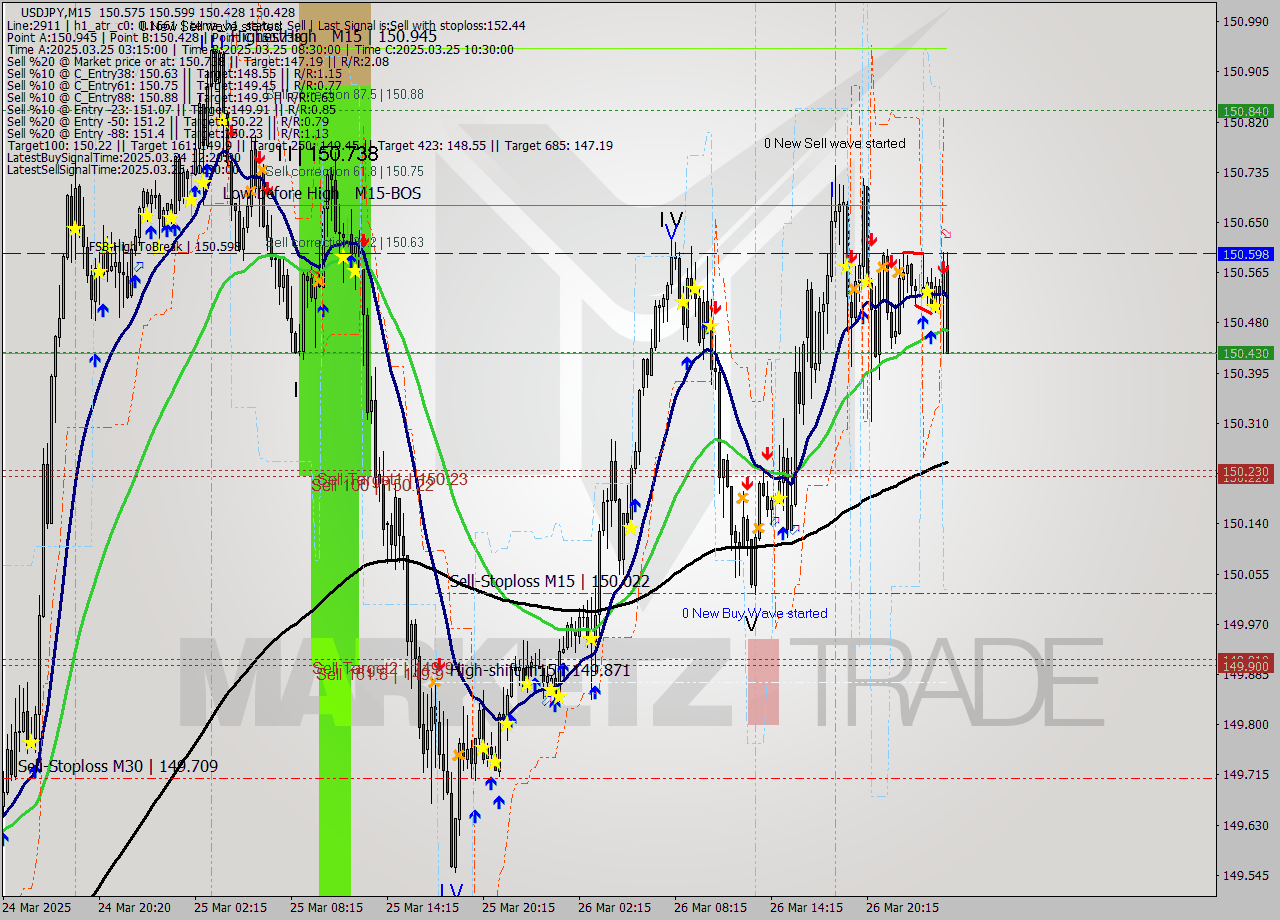 USDJPY M15 Signal