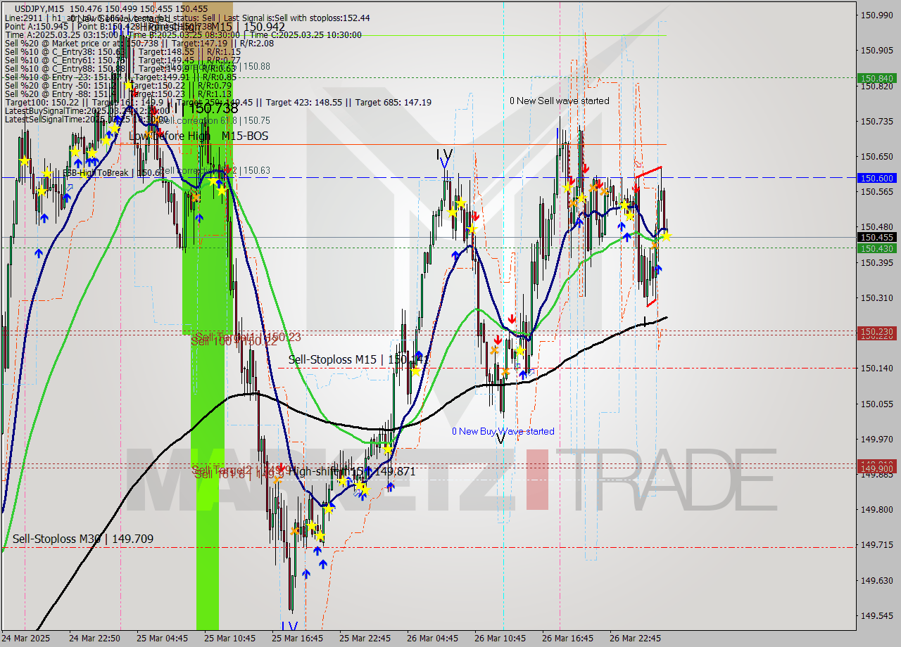 USDJPY M15 Signal