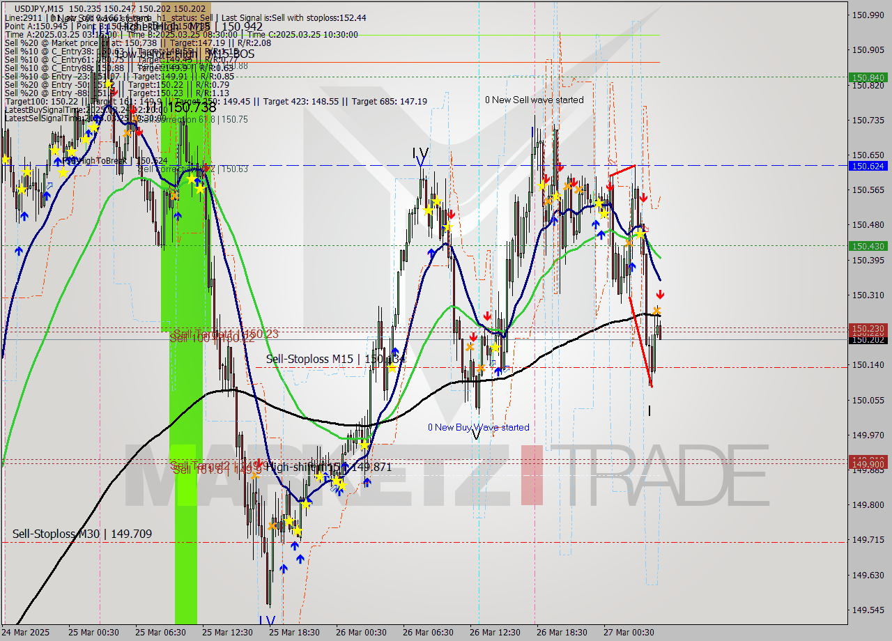 USDJPY M15 Signal