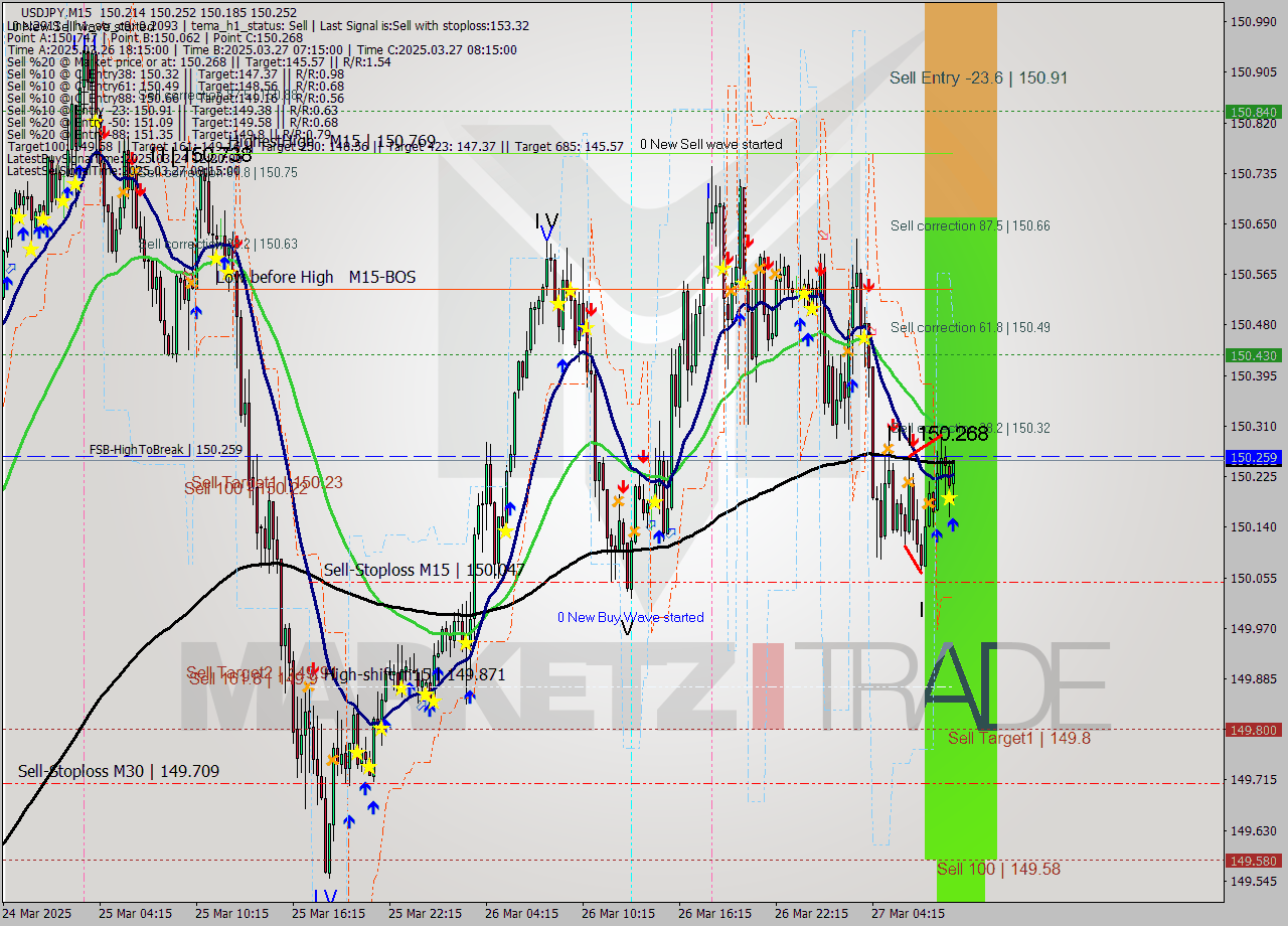 USDJPY M15 Signal