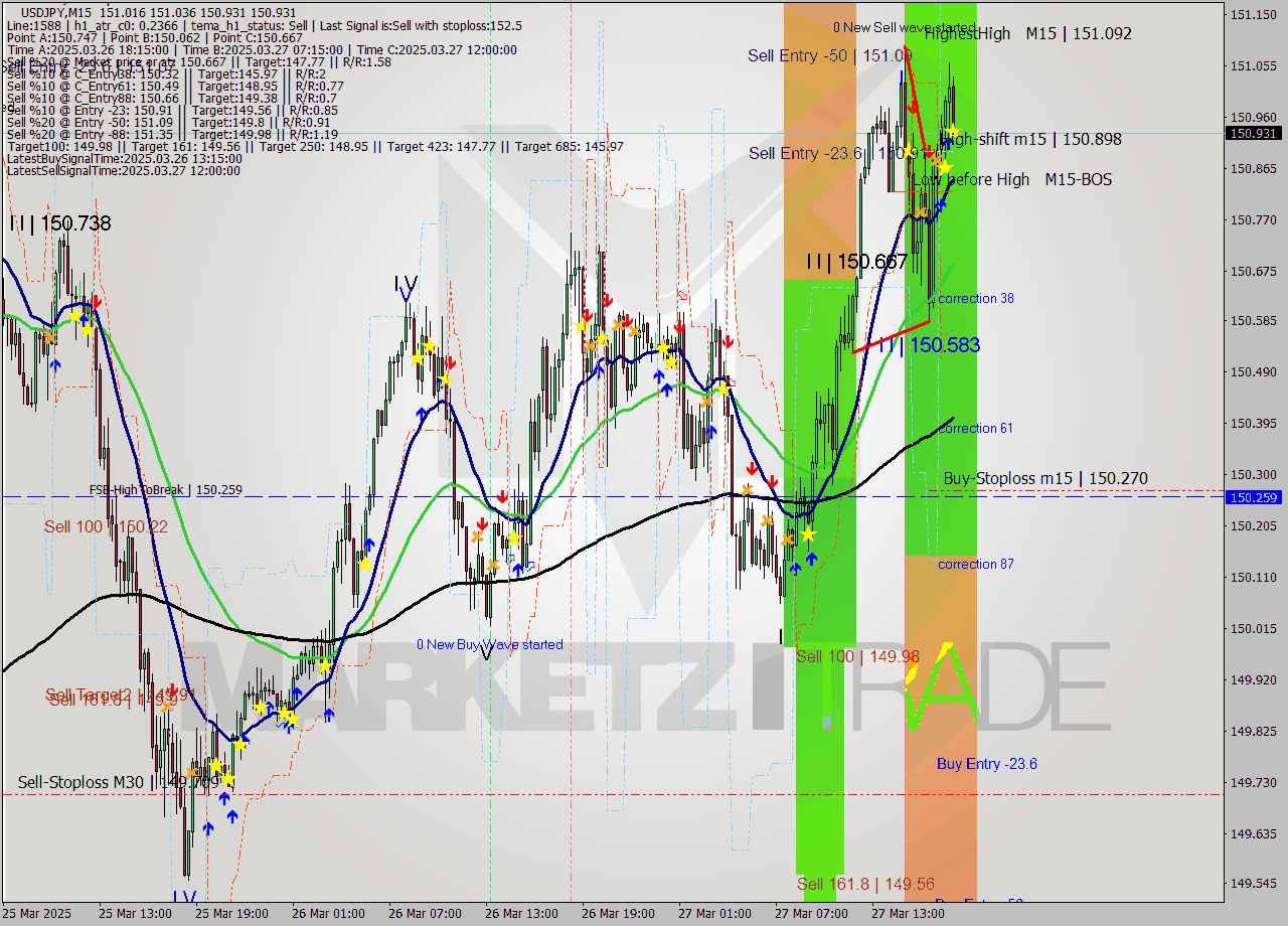USDJPY M15 Analysis USDJPY M15 Signal
