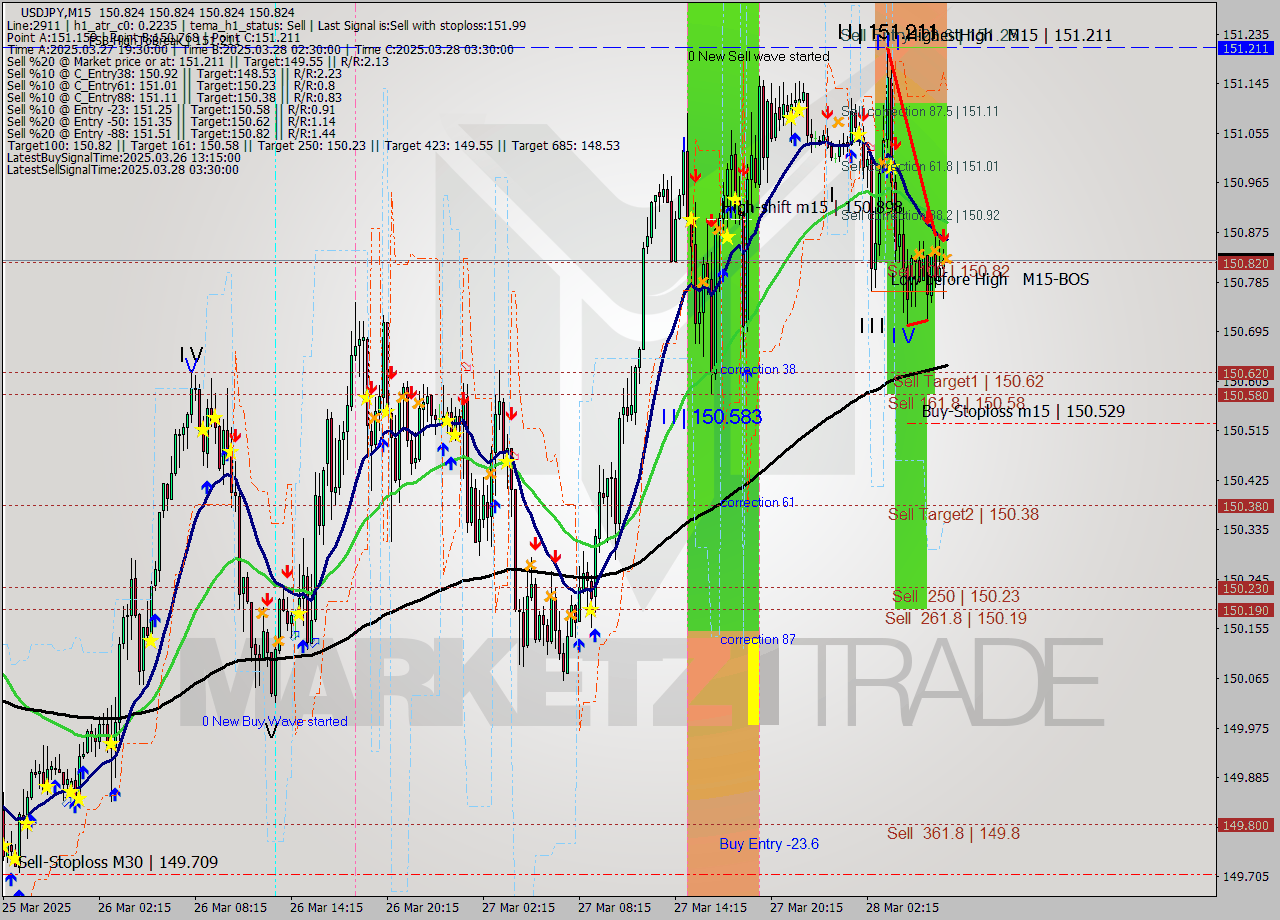USDJPY M15 Analysis USDJPY M15 Signal