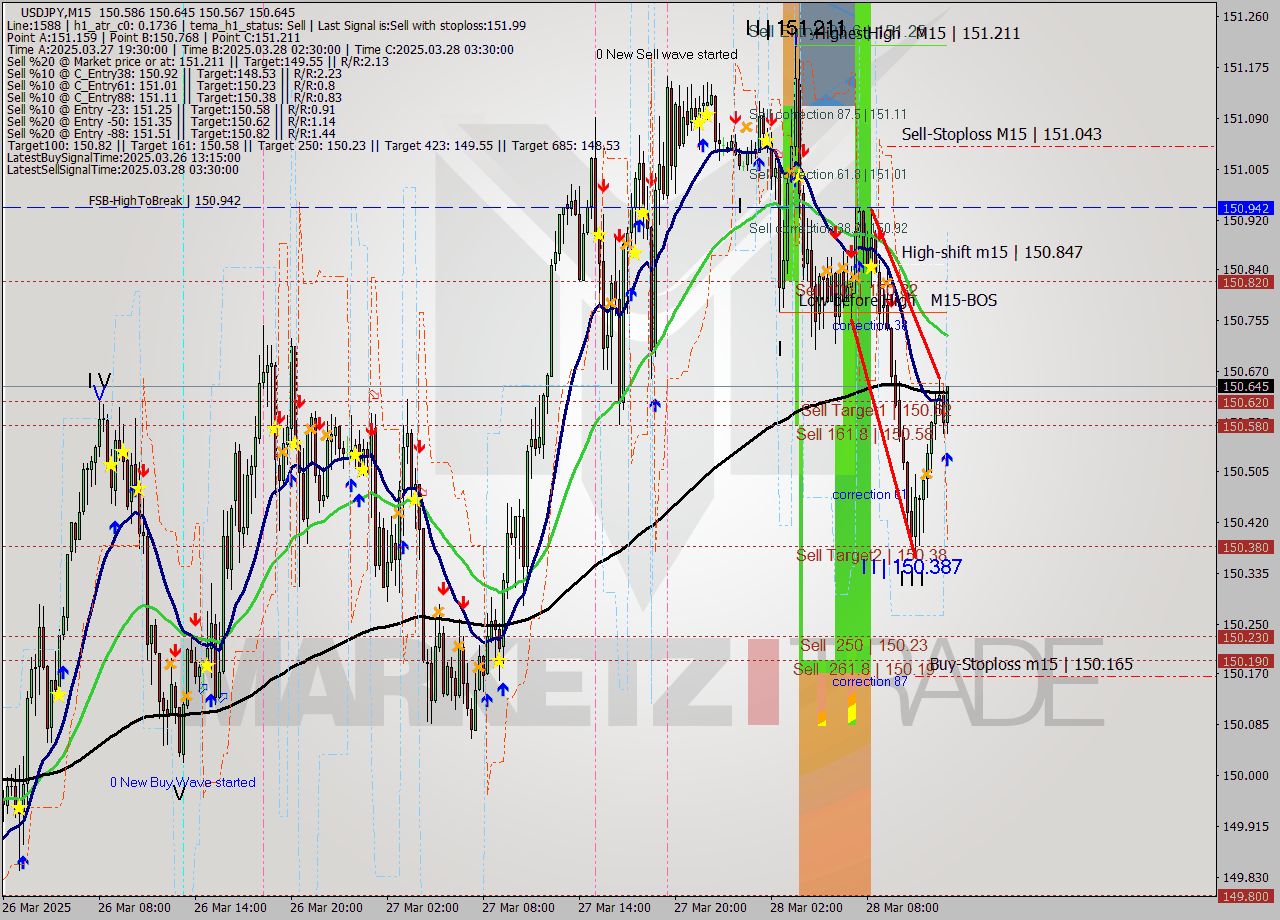 USDJPY M15 Signal
