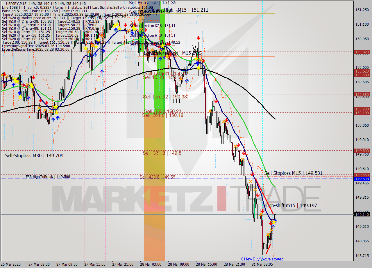 USDJPY M15 Analysis USDJPY M15 Signal