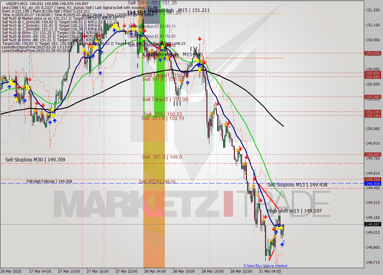 USDJPY M15 Signal