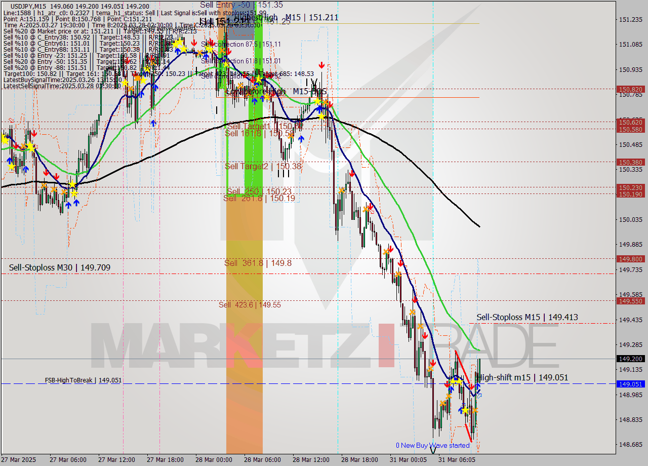 USDJPY M15 Analysis USDJPY M15 Signal