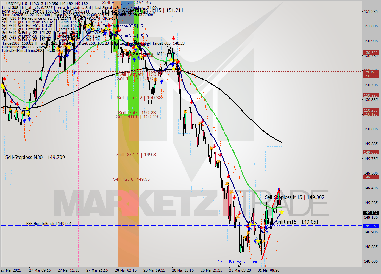 USDJPY M15 Signal