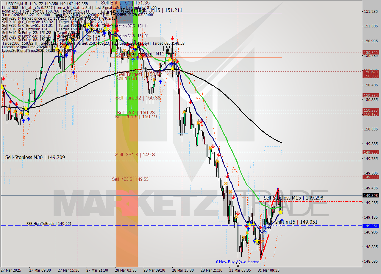 USDJPY M15 Analysis USDJPY M15 Signal