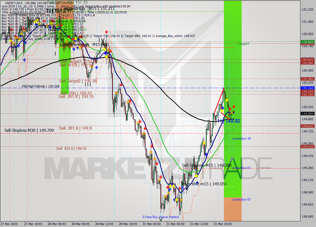 USDJPY M15 Analysis USDJPY M15 Signal