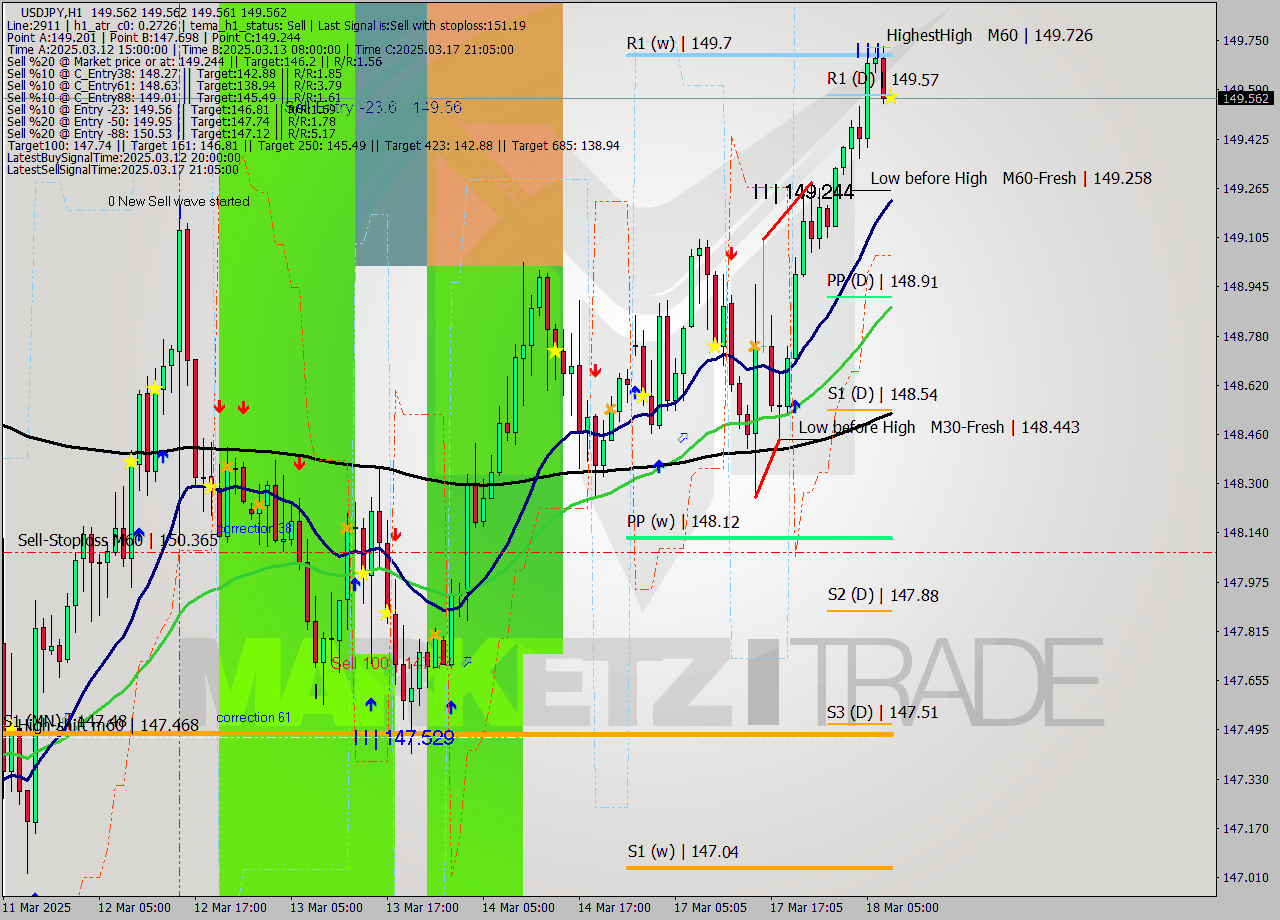 USDJPY MTF analysis at 2025.03.18 08:00