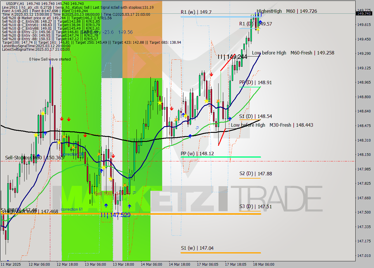 USDJPY MTF analysis at 2025.03.18 09:00