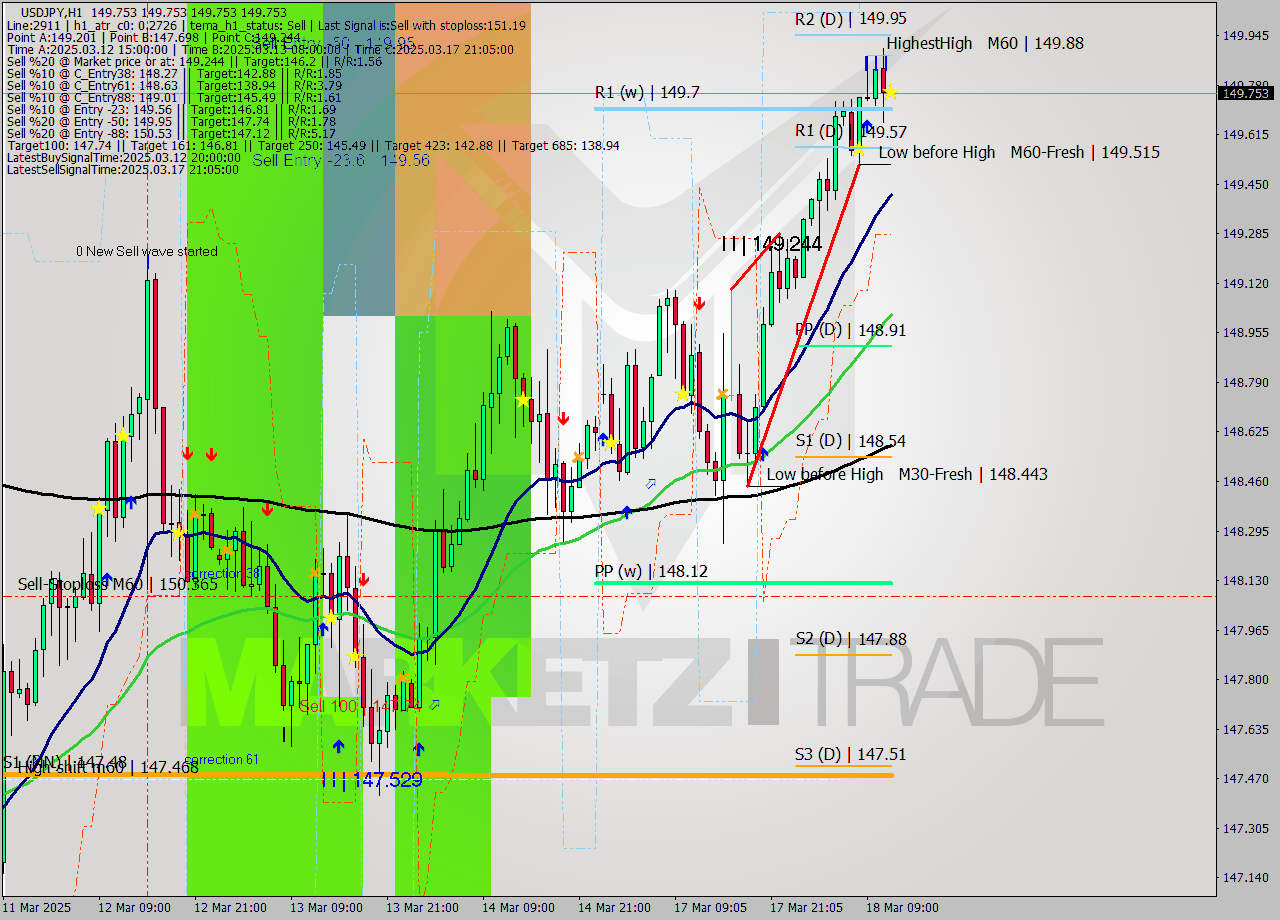 USDJPY MTF analysis at 2025.03.18 12:00