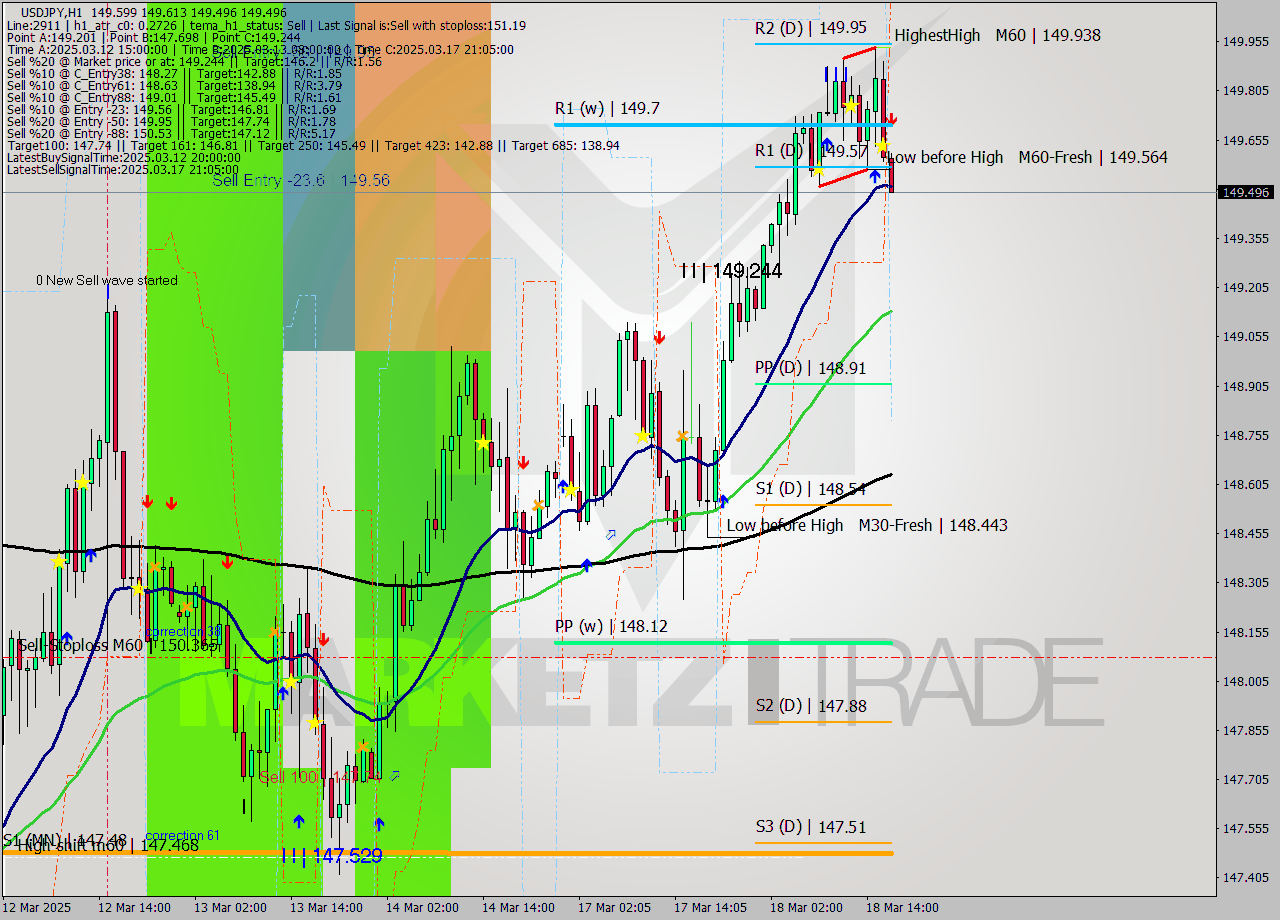 USDJPY MTF analysis at 2025.03.18 17:03