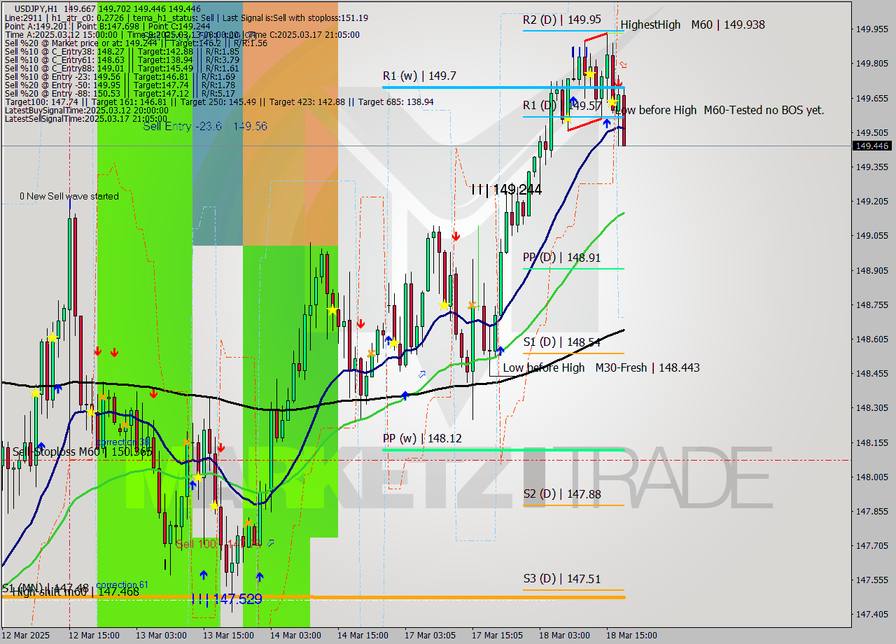 USDJPY MTF analysis at 2025.03.18 18:49