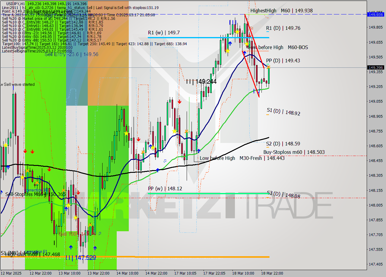 USDJPY MTF analysis at 2025.03.19 01:42