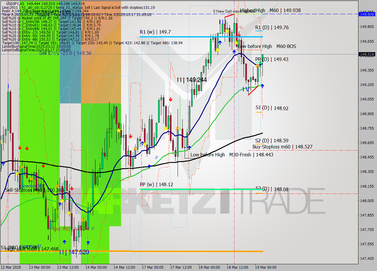 USDJPY MTF analysis at 2025.03.19 03:52