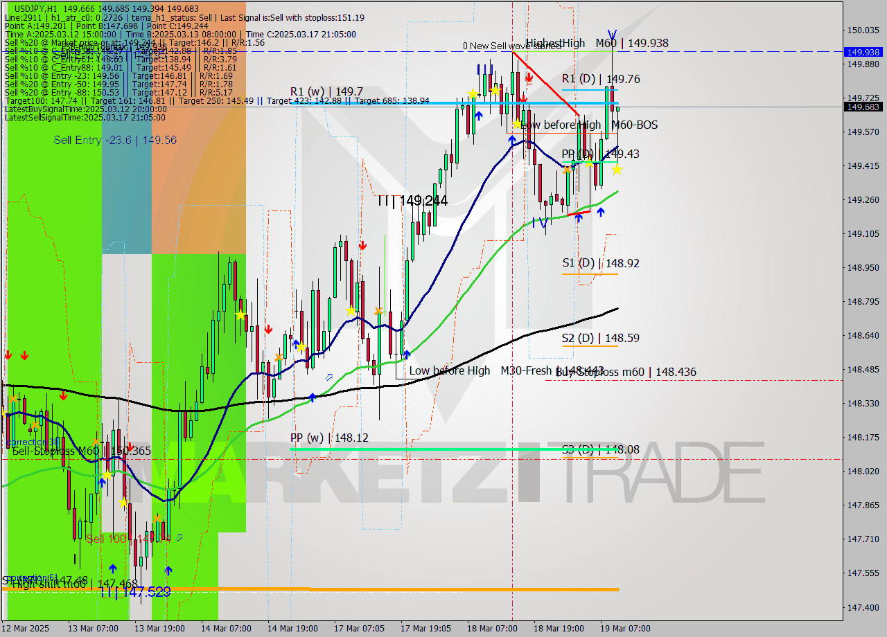 USDJPY MTF analysis at 2025.03.19 05:07