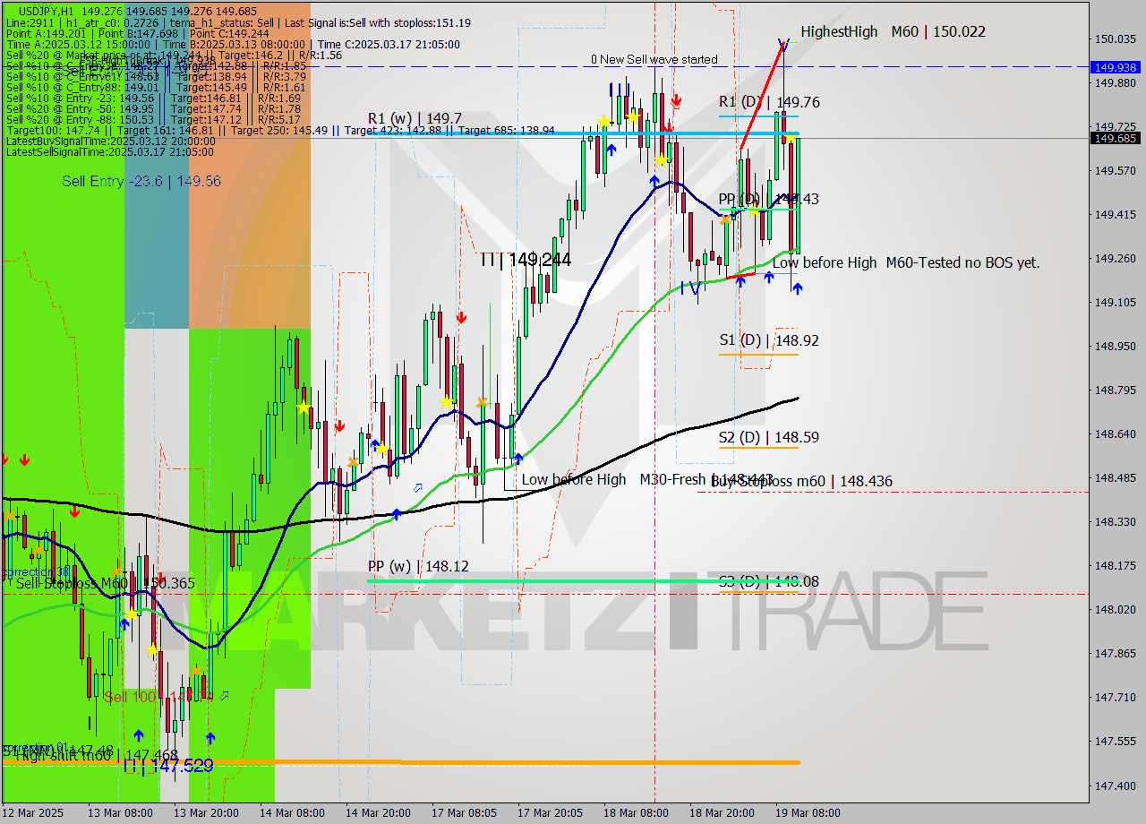 USDJPY MTF analysis at 2025.03.19 11:54