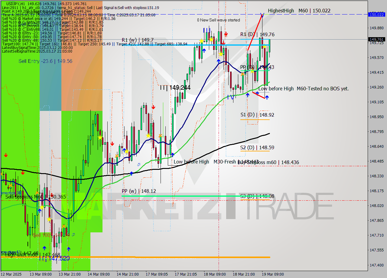 USDJPY MTF analysis at 2025.03.19 12:31