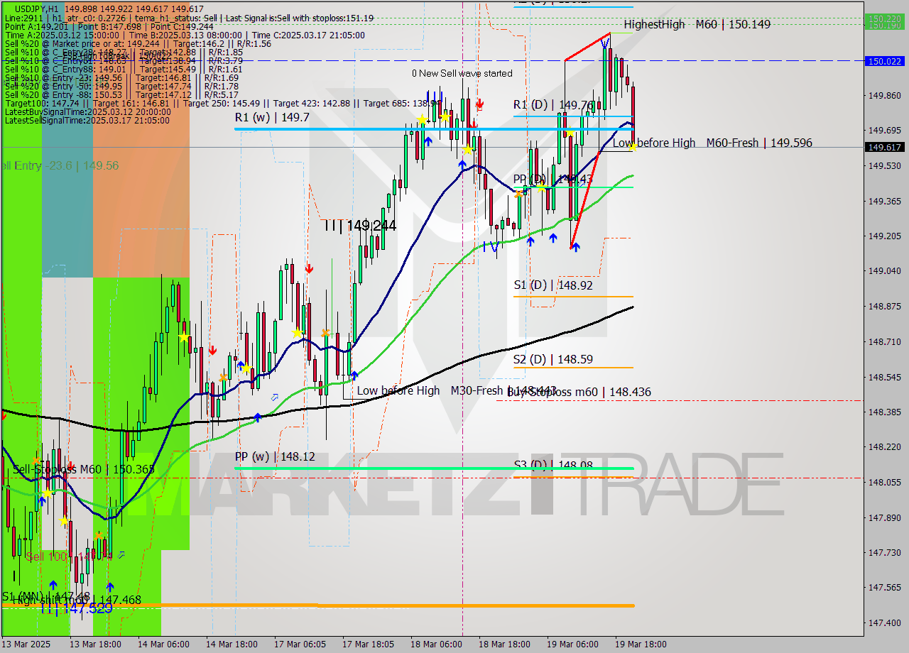 USDJPY MTF analysis at 2025.03.19 21:01