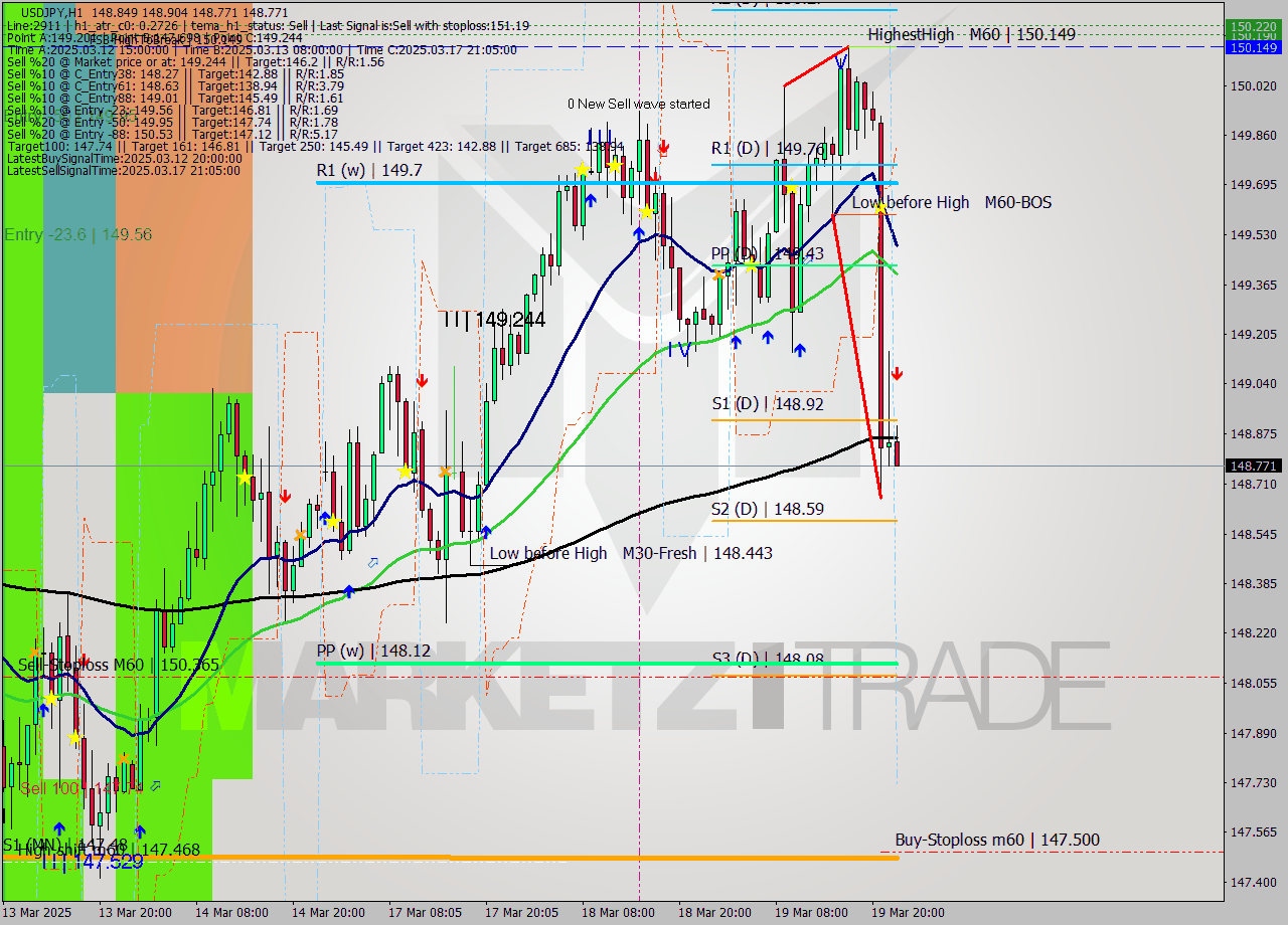 USDJPY MTF analysis at 2025.03.19 23:11